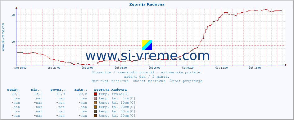 POVPREČJE :: Zgornja Radovna :: temp. zraka | vlaga | smer vetra | hitrost vetra | sunki vetra | tlak | padavine | sonce | temp. tal  5cm | temp. tal 10cm | temp. tal 20cm | temp. tal 30cm | temp. tal 50cm :: zadnji dan / 5 minut.