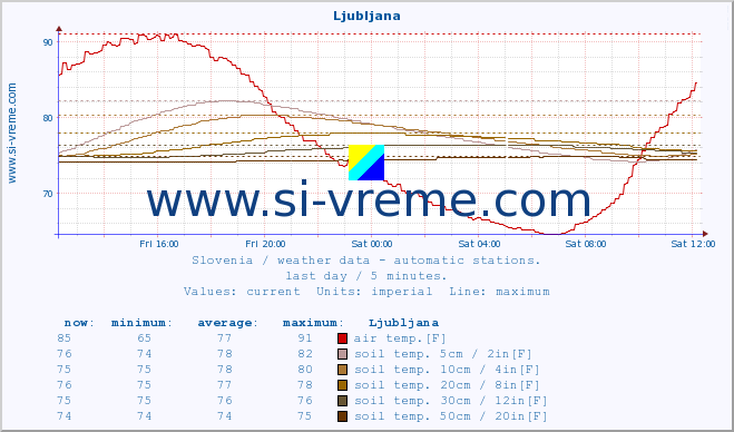  :: Ljubljana :: air temp. | humi- dity | wind dir. | wind speed | wind gusts | air pressure | precipi- tation | sun strength | soil temp. 5cm / 2in | soil temp. 10cm / 4in | soil temp. 20cm / 8in | soil temp. 30cm / 12in | soil temp. 50cm / 20in :: last day / 5 minutes.