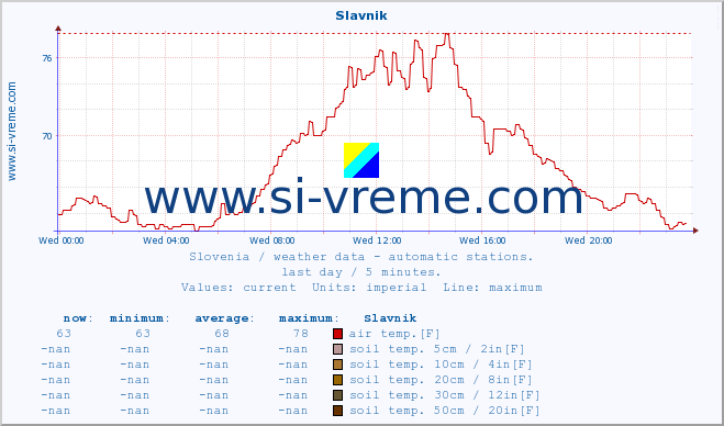  :: Slavnik :: air temp. | humi- dity | wind dir. | wind speed | wind gusts | air pressure | precipi- tation | sun strength | soil temp. 5cm / 2in | soil temp. 10cm / 4in | soil temp. 20cm / 8in | soil temp. 30cm / 12in | soil temp. 50cm / 20in :: last day / 5 minutes.