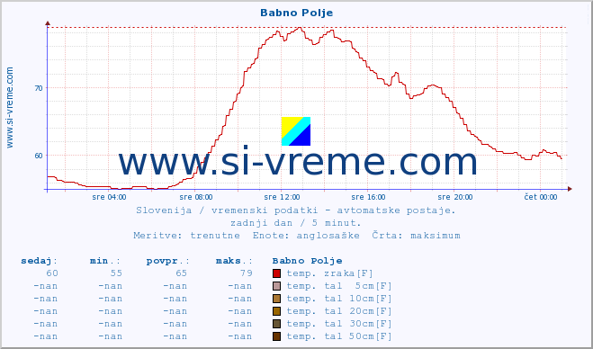 POVPREČJE :: Babno Polje :: temp. zraka | vlaga | smer vetra | hitrost vetra | sunki vetra | tlak | padavine | sonce | temp. tal  5cm | temp. tal 10cm | temp. tal 20cm | temp. tal 30cm | temp. tal 50cm :: zadnji dan / 5 minut.