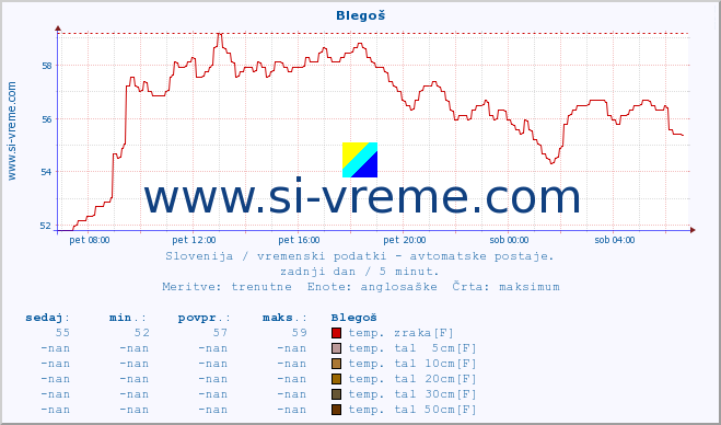 POVPREČJE :: Blegoš :: temp. zraka | vlaga | smer vetra | hitrost vetra | sunki vetra | tlak | padavine | sonce | temp. tal  5cm | temp. tal 10cm | temp. tal 20cm | temp. tal 30cm | temp. tal 50cm :: zadnji dan / 5 minut.