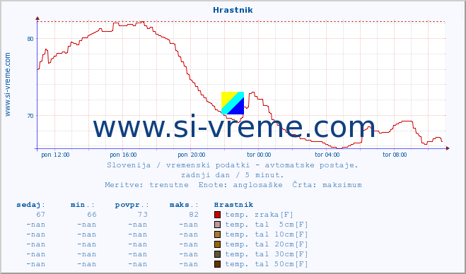 POVPREČJE :: Hrastnik :: temp. zraka | vlaga | smer vetra | hitrost vetra | sunki vetra | tlak | padavine | sonce | temp. tal  5cm | temp. tal 10cm | temp. tal 20cm | temp. tal 30cm | temp. tal 50cm :: zadnji dan / 5 minut.