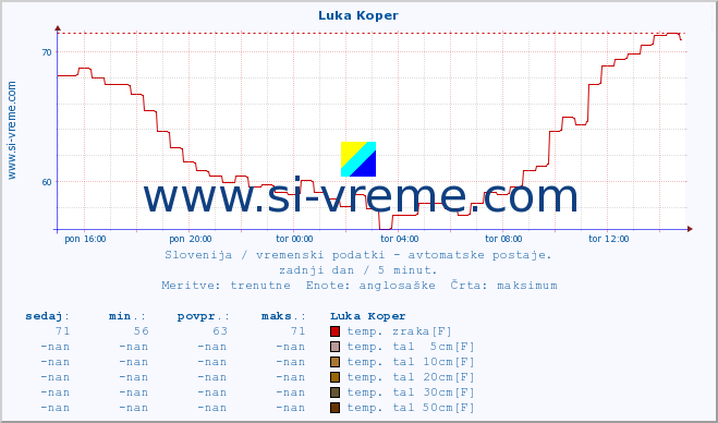 POVPREČJE :: Luka Koper :: temp. zraka | vlaga | smer vetra | hitrost vetra | sunki vetra | tlak | padavine | sonce | temp. tal  5cm | temp. tal 10cm | temp. tal 20cm | temp. tal 30cm | temp. tal 50cm :: zadnji dan / 5 minut.