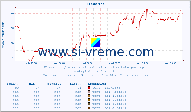 POVPREČJE :: Kredarica :: temp. zraka | vlaga | smer vetra | hitrost vetra | sunki vetra | tlak | padavine | sonce | temp. tal  5cm | temp. tal 10cm | temp. tal 20cm | temp. tal 30cm | temp. tal 50cm :: zadnji dan / 5 minut.