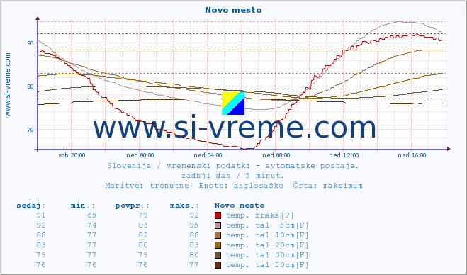 POVPREČJE :: Novo mesto :: temp. zraka | vlaga | smer vetra | hitrost vetra | sunki vetra | tlak | padavine | sonce | temp. tal  5cm | temp. tal 10cm | temp. tal 20cm | temp. tal 30cm | temp. tal 50cm :: zadnji dan / 5 minut.