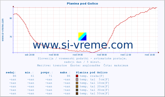 POVPREČJE :: Planina pod Golico :: temp. zraka | vlaga | smer vetra | hitrost vetra | sunki vetra | tlak | padavine | sonce | temp. tal  5cm | temp. tal 10cm | temp. tal 20cm | temp. tal 30cm | temp. tal 50cm :: zadnji dan / 5 minut.