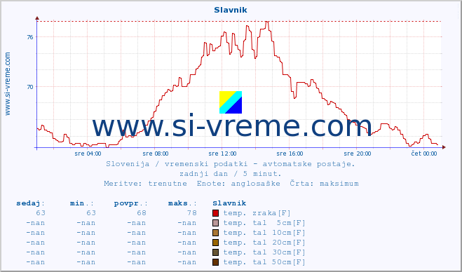 POVPREČJE :: Slavnik :: temp. zraka | vlaga | smer vetra | hitrost vetra | sunki vetra | tlak | padavine | sonce | temp. tal  5cm | temp. tal 10cm | temp. tal 20cm | temp. tal 30cm | temp. tal 50cm :: zadnji dan / 5 minut.