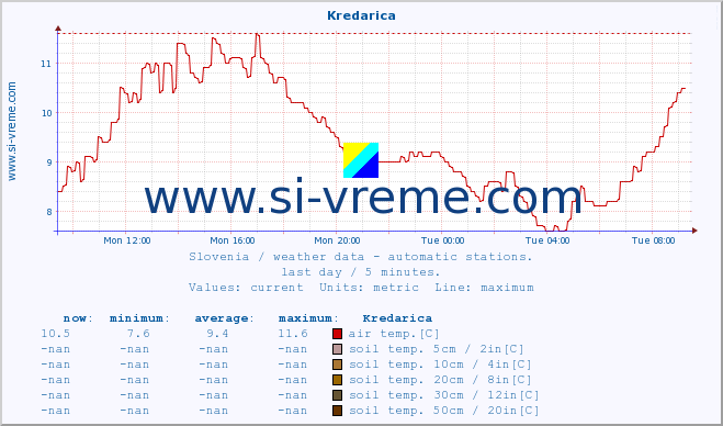  :: Kredarica :: air temp. | humi- dity | wind dir. | wind speed | wind gusts | air pressure | precipi- tation | sun strength | soil temp. 5cm / 2in | soil temp. 10cm / 4in | soil temp. 20cm / 8in | soil temp. 30cm / 12in | soil temp. 50cm / 20in :: last day / 5 minutes.