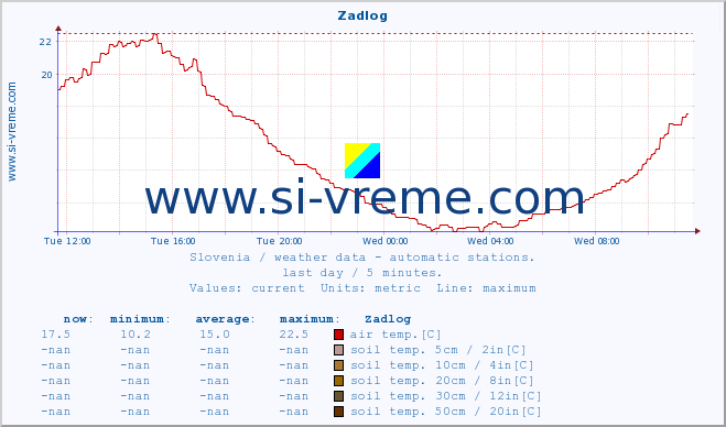  :: Zadlog :: air temp. | humi- dity | wind dir. | wind speed | wind gusts | air pressure | precipi- tation | sun strength | soil temp. 5cm / 2in | soil temp. 10cm / 4in | soil temp. 20cm / 8in | soil temp. 30cm / 12in | soil temp. 50cm / 20in :: last day / 5 minutes.