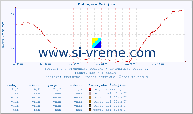 POVPREČJE :: Bohinjska Češnjica :: temp. zraka | vlaga | smer vetra | hitrost vetra | sunki vetra | tlak | padavine | sonce | temp. tal  5cm | temp. tal 10cm | temp. tal 20cm | temp. tal 30cm | temp. tal 50cm :: zadnji dan / 5 minut.