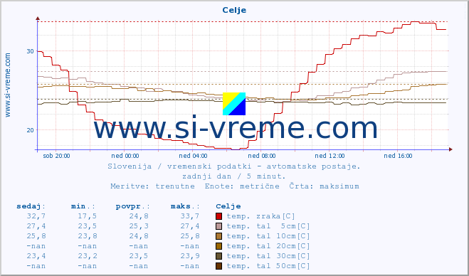 POVPREČJE :: Celje :: temp. zraka | vlaga | smer vetra | hitrost vetra | sunki vetra | tlak | padavine | sonce | temp. tal  5cm | temp. tal 10cm | temp. tal 20cm | temp. tal 30cm | temp. tal 50cm :: zadnji dan / 5 minut.