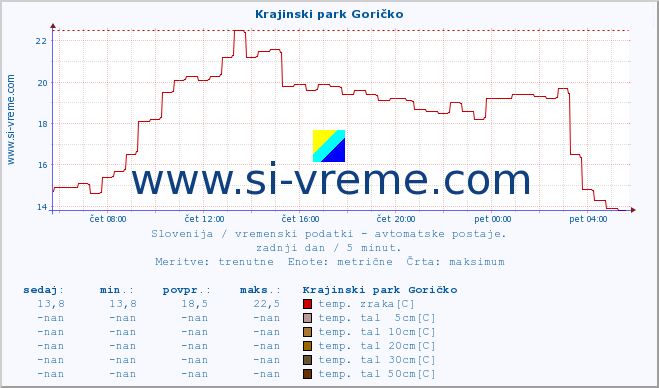 POVPREČJE :: Krajinski park Goričko :: temp. zraka | vlaga | smer vetra | hitrost vetra | sunki vetra | tlak | padavine | sonce | temp. tal  5cm | temp. tal 10cm | temp. tal 20cm | temp. tal 30cm | temp. tal 50cm :: zadnji dan / 5 minut.