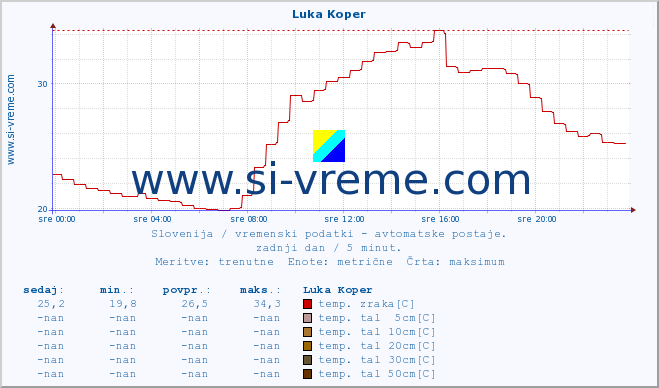 POVPREČJE :: Luka Koper :: temp. zraka | vlaga | smer vetra | hitrost vetra | sunki vetra | tlak | padavine | sonce | temp. tal  5cm | temp. tal 10cm | temp. tal 20cm | temp. tal 30cm | temp. tal 50cm :: zadnji dan / 5 minut.