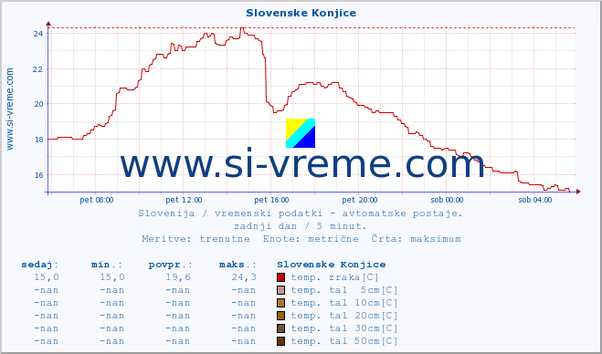 POVPREČJE :: Slovenske Konjice :: temp. zraka | vlaga | smer vetra | hitrost vetra | sunki vetra | tlak | padavine | sonce | temp. tal  5cm | temp. tal 10cm | temp. tal 20cm | temp. tal 30cm | temp. tal 50cm :: zadnji dan / 5 minut.