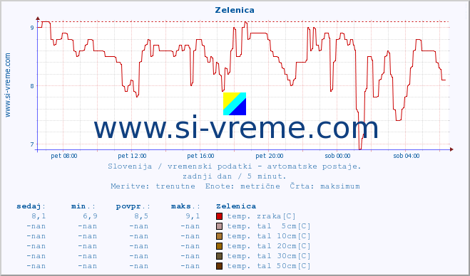 POVPREČJE :: Zelenica :: temp. zraka | vlaga | smer vetra | hitrost vetra | sunki vetra | tlak | padavine | sonce | temp. tal  5cm | temp. tal 10cm | temp. tal 20cm | temp. tal 30cm | temp. tal 50cm :: zadnji dan / 5 minut.