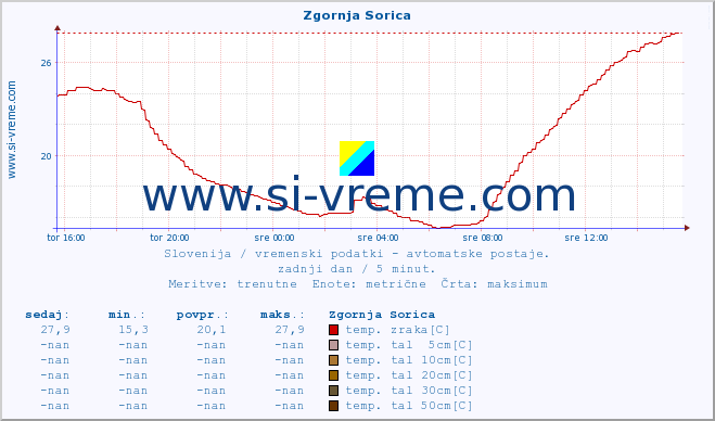 POVPREČJE :: Zgornja Sorica :: temp. zraka | vlaga | smer vetra | hitrost vetra | sunki vetra | tlak | padavine | sonce | temp. tal  5cm | temp. tal 10cm | temp. tal 20cm | temp. tal 30cm | temp. tal 50cm :: zadnji dan / 5 minut.