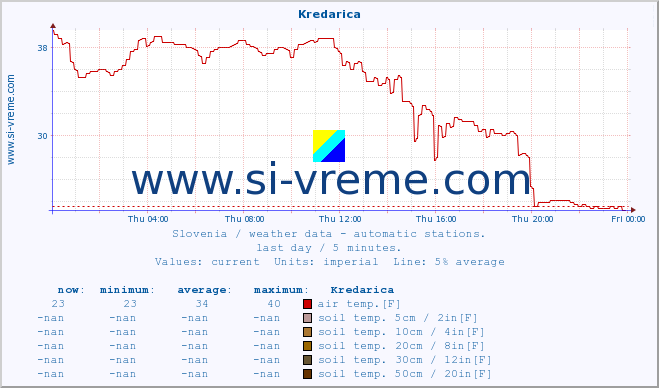  :: Kredarica :: air temp. | humi- dity | wind dir. | wind speed | wind gusts | air pressure | precipi- tation | sun strength | soil temp. 5cm / 2in | soil temp. 10cm / 4in | soil temp. 20cm / 8in | soil temp. 30cm / 12in | soil temp. 50cm / 20in :: last day / 5 minutes.