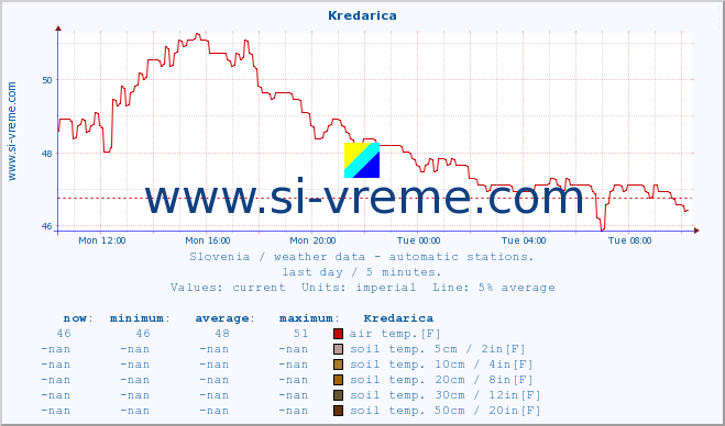  :: Kredarica :: air temp. | humi- dity | wind dir. | wind speed | wind gusts | air pressure | precipi- tation | sun strength | soil temp. 5cm / 2in | soil temp. 10cm / 4in | soil temp. 20cm / 8in | soil temp. 30cm / 12in | soil temp. 50cm / 20in :: last day / 5 minutes.