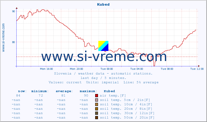  :: Kubed :: air temp. | humi- dity | wind dir. | wind speed | wind gusts | air pressure | precipi- tation | sun strength | soil temp. 5cm / 2in | soil temp. 10cm / 4in | soil temp. 20cm / 8in | soil temp. 30cm / 12in | soil temp. 50cm / 20in :: last day / 5 minutes.