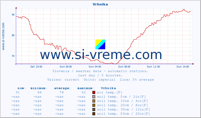  :: Vrhnika :: air temp. | humi- dity | wind dir. | wind speed | wind gusts | air pressure | precipi- tation | sun strength | soil temp. 5cm / 2in | soil temp. 10cm / 4in | soil temp. 20cm / 8in | soil temp. 30cm / 12in | soil temp. 50cm / 20in :: last day / 5 minutes.