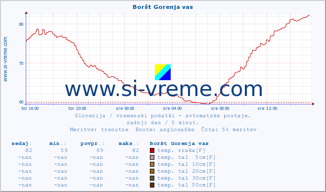 POVPREČJE :: Boršt Gorenja vas :: temp. zraka | vlaga | smer vetra | hitrost vetra | sunki vetra | tlak | padavine | sonce | temp. tal  5cm | temp. tal 10cm | temp. tal 20cm | temp. tal 30cm | temp. tal 50cm :: zadnji dan / 5 minut.