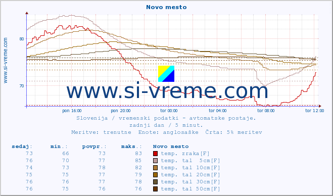 POVPREČJE :: Novo mesto :: temp. zraka | vlaga | smer vetra | hitrost vetra | sunki vetra | tlak | padavine | sonce | temp. tal  5cm | temp. tal 10cm | temp. tal 20cm | temp. tal 30cm | temp. tal 50cm :: zadnji dan / 5 minut.