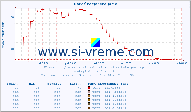 POVPREČJE :: Park Škocjanske jame :: temp. zraka | vlaga | smer vetra | hitrost vetra | sunki vetra | tlak | padavine | sonce | temp. tal  5cm | temp. tal 10cm | temp. tal 20cm | temp. tal 30cm | temp. tal 50cm :: zadnji dan / 5 minut.