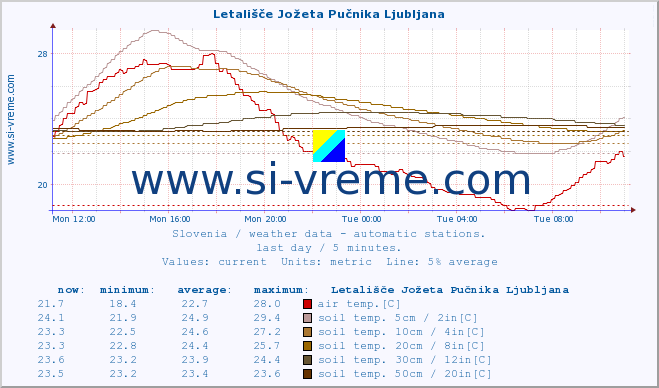  :: Letališče Jožeta Pučnika Ljubljana :: air temp. | humi- dity | wind dir. | wind speed | wind gusts | air pressure | precipi- tation | sun strength | soil temp. 5cm / 2in | soil temp. 10cm / 4in | soil temp. 20cm / 8in | soil temp. 30cm / 12in | soil temp. 50cm / 20in :: last day / 5 minutes.