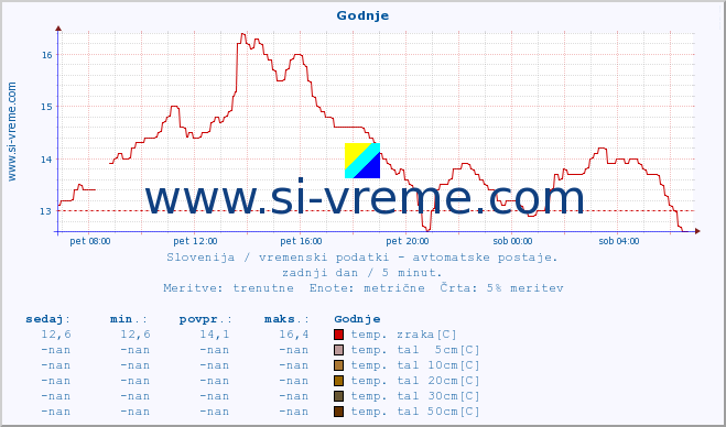 POVPREČJE :: Godnje :: temp. zraka | vlaga | smer vetra | hitrost vetra | sunki vetra | tlak | padavine | sonce | temp. tal  5cm | temp. tal 10cm | temp. tal 20cm | temp. tal 30cm | temp. tal 50cm :: zadnji dan / 5 minut.