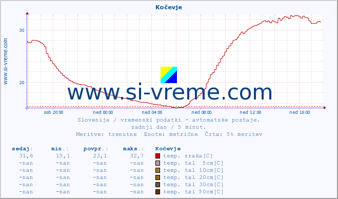 POVPREČJE :: Kočevje :: temp. zraka | vlaga | smer vetra | hitrost vetra | sunki vetra | tlak | padavine | sonce | temp. tal  5cm | temp. tal 10cm | temp. tal 20cm | temp. tal 30cm | temp. tal 50cm :: zadnji dan / 5 minut.