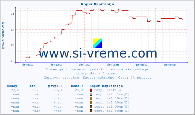 POVPREČJE :: Koper Kapitanija :: temp. zraka | vlaga | smer vetra | hitrost vetra | sunki vetra | tlak | padavine | sonce | temp. tal  5cm | temp. tal 10cm | temp. tal 20cm | temp. tal 30cm | temp. tal 50cm :: zadnji dan / 5 minut.