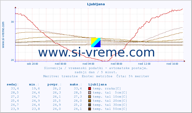 POVPREČJE :: Ljubljana :: temp. zraka | vlaga | smer vetra | hitrost vetra | sunki vetra | tlak | padavine | sonce | temp. tal  5cm | temp. tal 10cm | temp. tal 20cm | temp. tal 30cm | temp. tal 50cm :: zadnji dan / 5 minut.