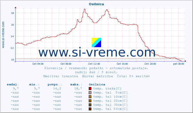 POVPREČJE :: Osilnica :: temp. zraka | vlaga | smer vetra | hitrost vetra | sunki vetra | tlak | padavine | sonce | temp. tal  5cm | temp. tal 10cm | temp. tal 20cm | temp. tal 30cm | temp. tal 50cm :: zadnji dan / 5 minut.