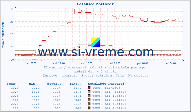 POVPREČJE :: Letališče Portorož :: temp. zraka | vlaga | smer vetra | hitrost vetra | sunki vetra | tlak | padavine | sonce | temp. tal  5cm | temp. tal 10cm | temp. tal 20cm | temp. tal 30cm | temp. tal 50cm :: zadnji dan / 5 minut.