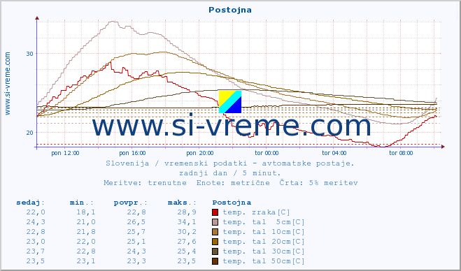 POVPREČJE :: Postojna :: temp. zraka | vlaga | smer vetra | hitrost vetra | sunki vetra | tlak | padavine | sonce | temp. tal  5cm | temp. tal 10cm | temp. tal 20cm | temp. tal 30cm | temp. tal 50cm :: zadnji dan / 5 minut.