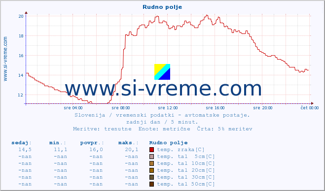 POVPREČJE :: Rudno polje :: temp. zraka | vlaga | smer vetra | hitrost vetra | sunki vetra | tlak | padavine | sonce | temp. tal  5cm | temp. tal 10cm | temp. tal 20cm | temp. tal 30cm | temp. tal 50cm :: zadnji dan / 5 minut.