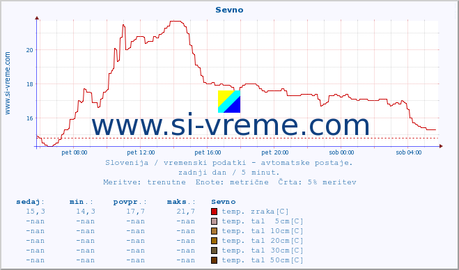 POVPREČJE :: Sevno :: temp. zraka | vlaga | smer vetra | hitrost vetra | sunki vetra | tlak | padavine | sonce | temp. tal  5cm | temp. tal 10cm | temp. tal 20cm | temp. tal 30cm | temp. tal 50cm :: zadnji dan / 5 minut.