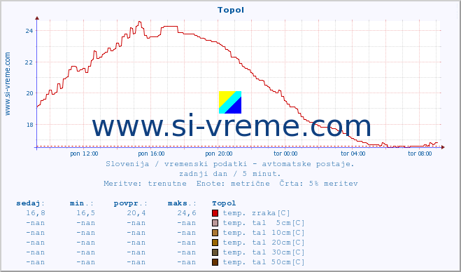 POVPREČJE :: Topol :: temp. zraka | vlaga | smer vetra | hitrost vetra | sunki vetra | tlak | padavine | sonce | temp. tal  5cm | temp. tal 10cm | temp. tal 20cm | temp. tal 30cm | temp. tal 50cm :: zadnji dan / 5 minut.