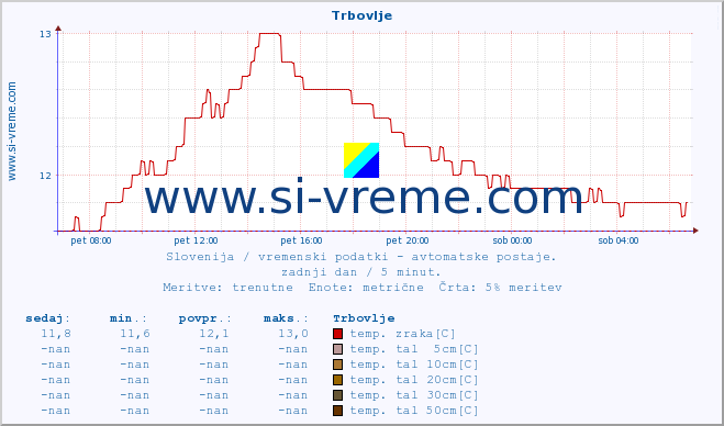 POVPREČJE :: Trbovlje :: temp. zraka | vlaga | smer vetra | hitrost vetra | sunki vetra | tlak | padavine | sonce | temp. tal  5cm | temp. tal 10cm | temp. tal 20cm | temp. tal 30cm | temp. tal 50cm :: zadnji dan / 5 minut.