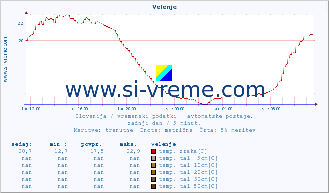 POVPREČJE :: Velenje :: temp. zraka | vlaga | smer vetra | hitrost vetra | sunki vetra | tlak | padavine | sonce | temp. tal  5cm | temp. tal 10cm | temp. tal 20cm | temp. tal 30cm | temp. tal 50cm :: zadnji dan / 5 minut.