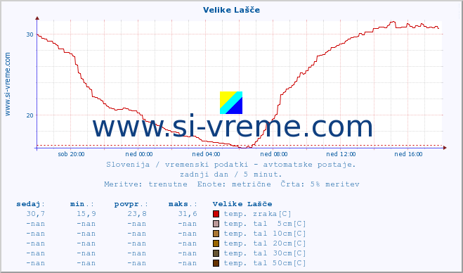 POVPREČJE :: Velike Lašče :: temp. zraka | vlaga | smer vetra | hitrost vetra | sunki vetra | tlak | padavine | sonce | temp. tal  5cm | temp. tal 10cm | temp. tal 20cm | temp. tal 30cm | temp. tal 50cm :: zadnji dan / 5 minut.