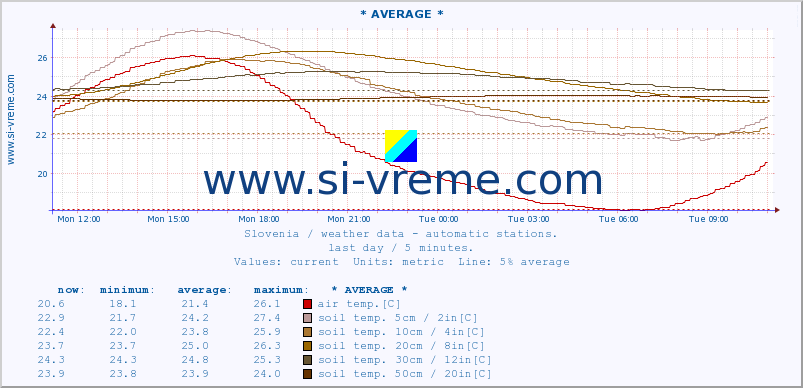  :: * AVERAGE * :: air temp. | humi- dity | wind dir. | wind speed | wind gusts | air pressure | precipi- tation | sun strength | soil temp. 5cm / 2in | soil temp. 10cm / 4in | soil temp. 20cm / 8in | soil temp. 30cm / 12in | soil temp. 50cm / 20in :: last day / 5 minutes.