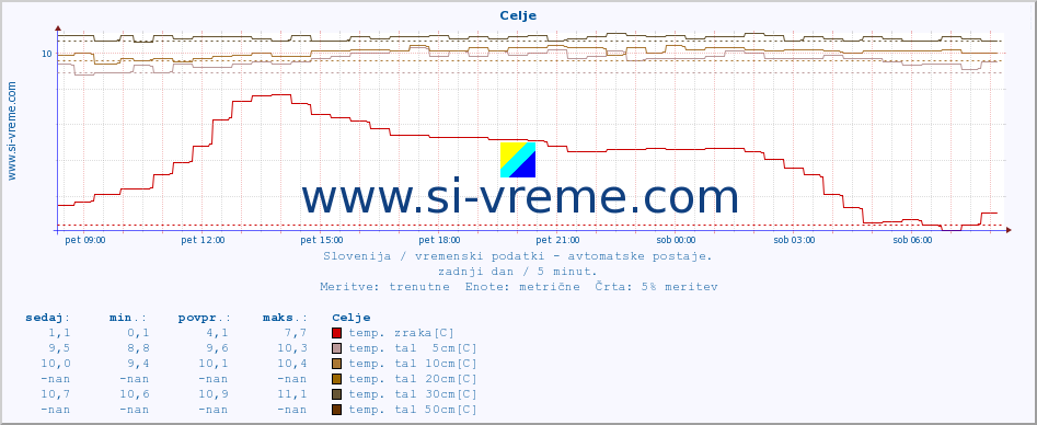 POVPREČJE :: Celje :: temp. zraka | vlaga | smer vetra | hitrost vetra | sunki vetra | tlak | padavine | sonce | temp. tal  5cm | temp. tal 10cm | temp. tal 20cm | temp. tal 30cm | temp. tal 50cm :: zadnji dan / 5 minut.