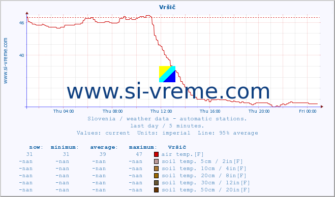  :: Vršič :: air temp. | humi- dity | wind dir. | wind speed | wind gusts | air pressure | precipi- tation | sun strength | soil temp. 5cm / 2in | soil temp. 10cm / 4in | soil temp. 20cm / 8in | soil temp. 30cm / 12in | soil temp. 50cm / 20in :: last day / 5 minutes.