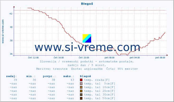 POVPREČJE :: Blegoš :: temp. zraka | vlaga | smer vetra | hitrost vetra | sunki vetra | tlak | padavine | sonce | temp. tal  5cm | temp. tal 10cm | temp. tal 20cm | temp. tal 30cm | temp. tal 50cm :: zadnji dan / 5 minut.