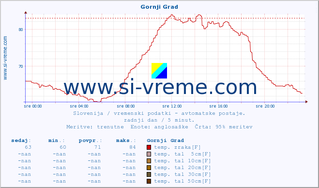 POVPREČJE :: Gornji Grad :: temp. zraka | vlaga | smer vetra | hitrost vetra | sunki vetra | tlak | padavine | sonce | temp. tal  5cm | temp. tal 10cm | temp. tal 20cm | temp. tal 30cm | temp. tal 50cm :: zadnji dan / 5 minut.