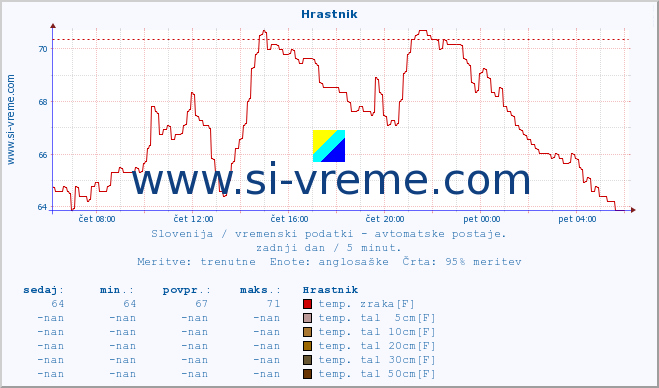 POVPREČJE :: Hrastnik :: temp. zraka | vlaga | smer vetra | hitrost vetra | sunki vetra | tlak | padavine | sonce | temp. tal  5cm | temp. tal 10cm | temp. tal 20cm | temp. tal 30cm | temp. tal 50cm :: zadnji dan / 5 minut.