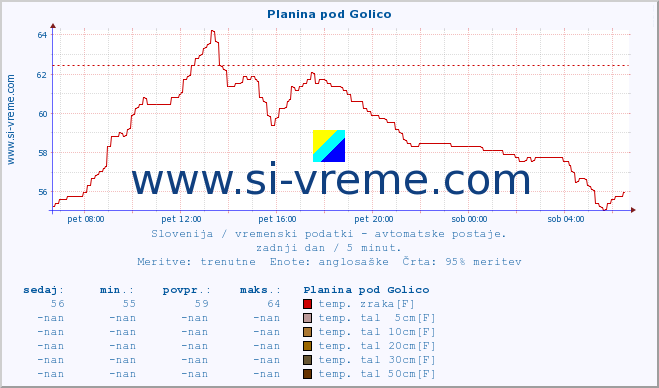 POVPREČJE :: Planina pod Golico :: temp. zraka | vlaga | smer vetra | hitrost vetra | sunki vetra | tlak | padavine | sonce | temp. tal  5cm | temp. tal 10cm | temp. tal 20cm | temp. tal 30cm | temp. tal 50cm :: zadnji dan / 5 minut.