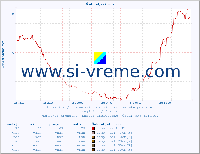 POVPREČJE :: Šebreljski vrh :: temp. zraka | vlaga | smer vetra | hitrost vetra | sunki vetra | tlak | padavine | sonce | temp. tal  5cm | temp. tal 10cm | temp. tal 20cm | temp. tal 30cm | temp. tal 50cm :: zadnji dan / 5 minut.