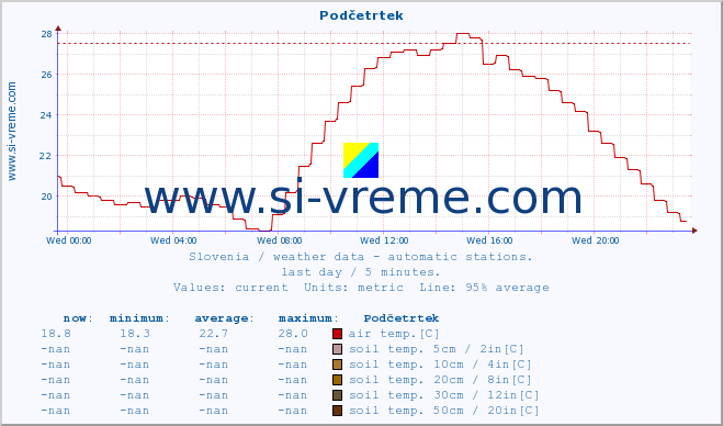  :: Podčetrtek :: air temp. | humi- dity | wind dir. | wind speed | wind gusts | air pressure | precipi- tation | sun strength | soil temp. 5cm / 2in | soil temp. 10cm / 4in | soil temp. 20cm / 8in | soil temp. 30cm / 12in | soil temp. 50cm / 20in :: last day / 5 minutes.